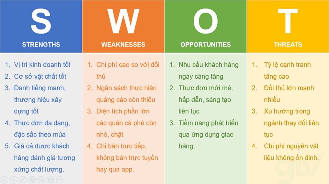 Những thông tin đầy đủ của SWOT trong lập kế hoạch kinh doanh